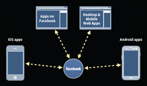 déploiement de facebook