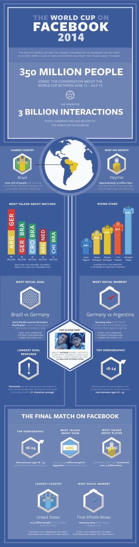 facebook wc infographie so-buzz