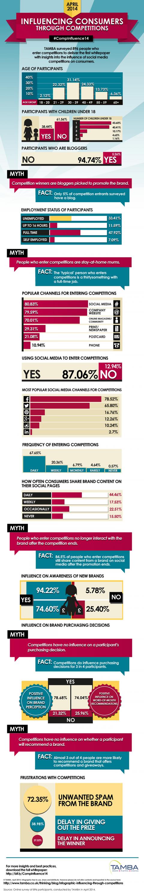 Infographie sur l'influence sur les consommateurs des jeux-concours