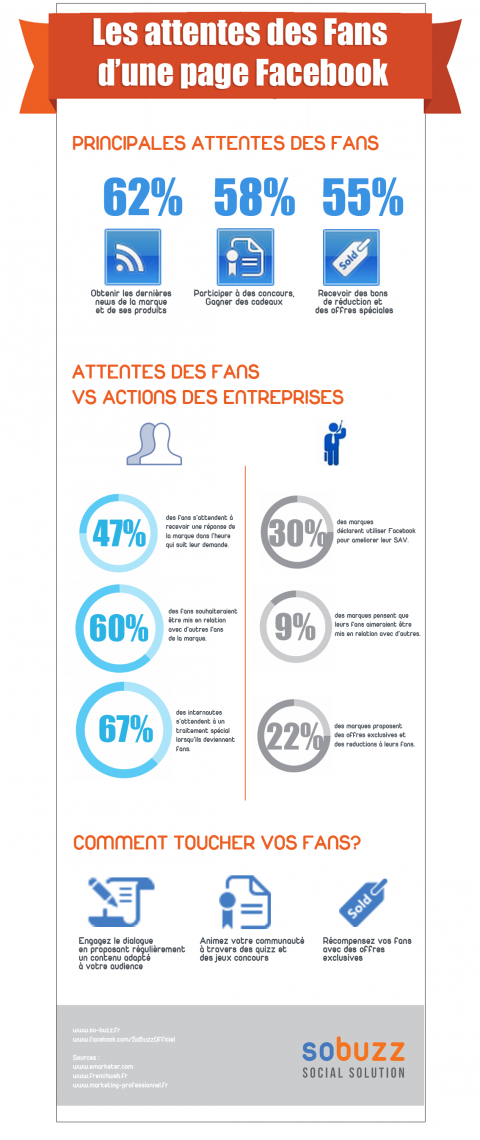 Infographie So-Buzz : Attentes des fans Facebook