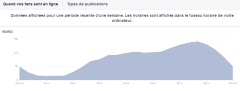 Page facebook - stats horaires