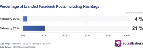 percentage of branded facebook posts including hashtags