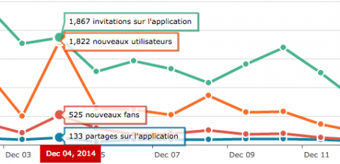 stats jour manager so-buzz