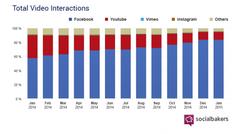 video interactions