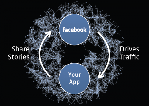 your app and facebook