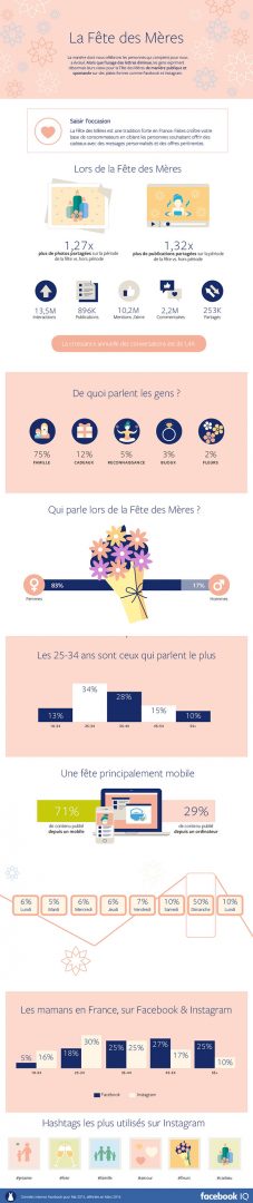 La fête des mères sur Facebook et Instagram