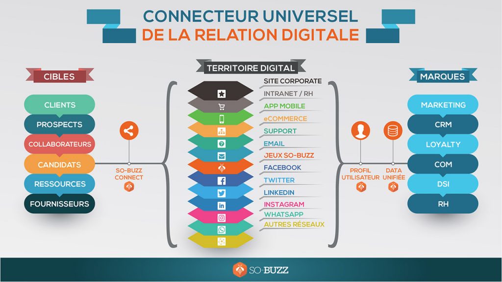 Connecteur universel de la relation digitale