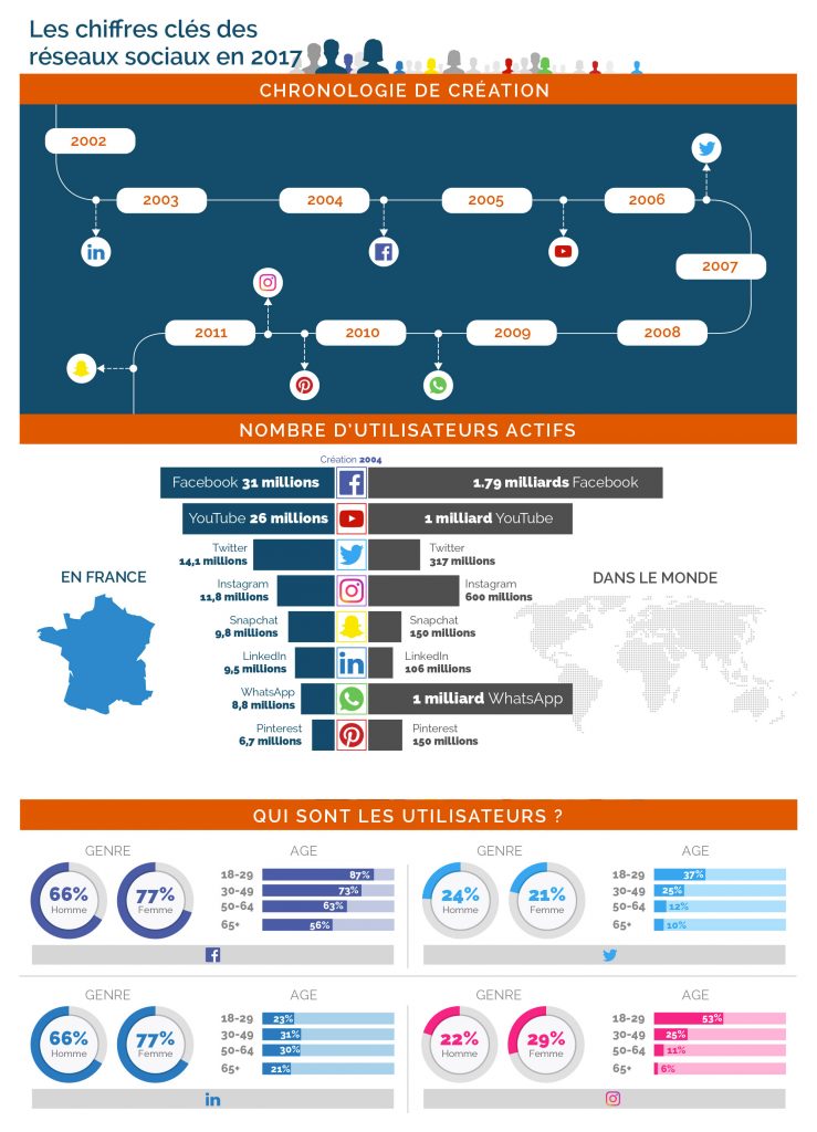 Les chiffres clés des réseaux sociaux en 2017
