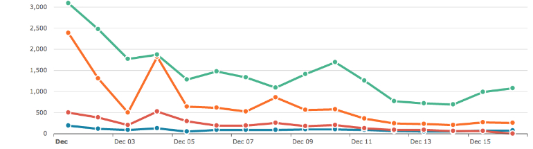 Statistiques du manager pour vos campagnes social media