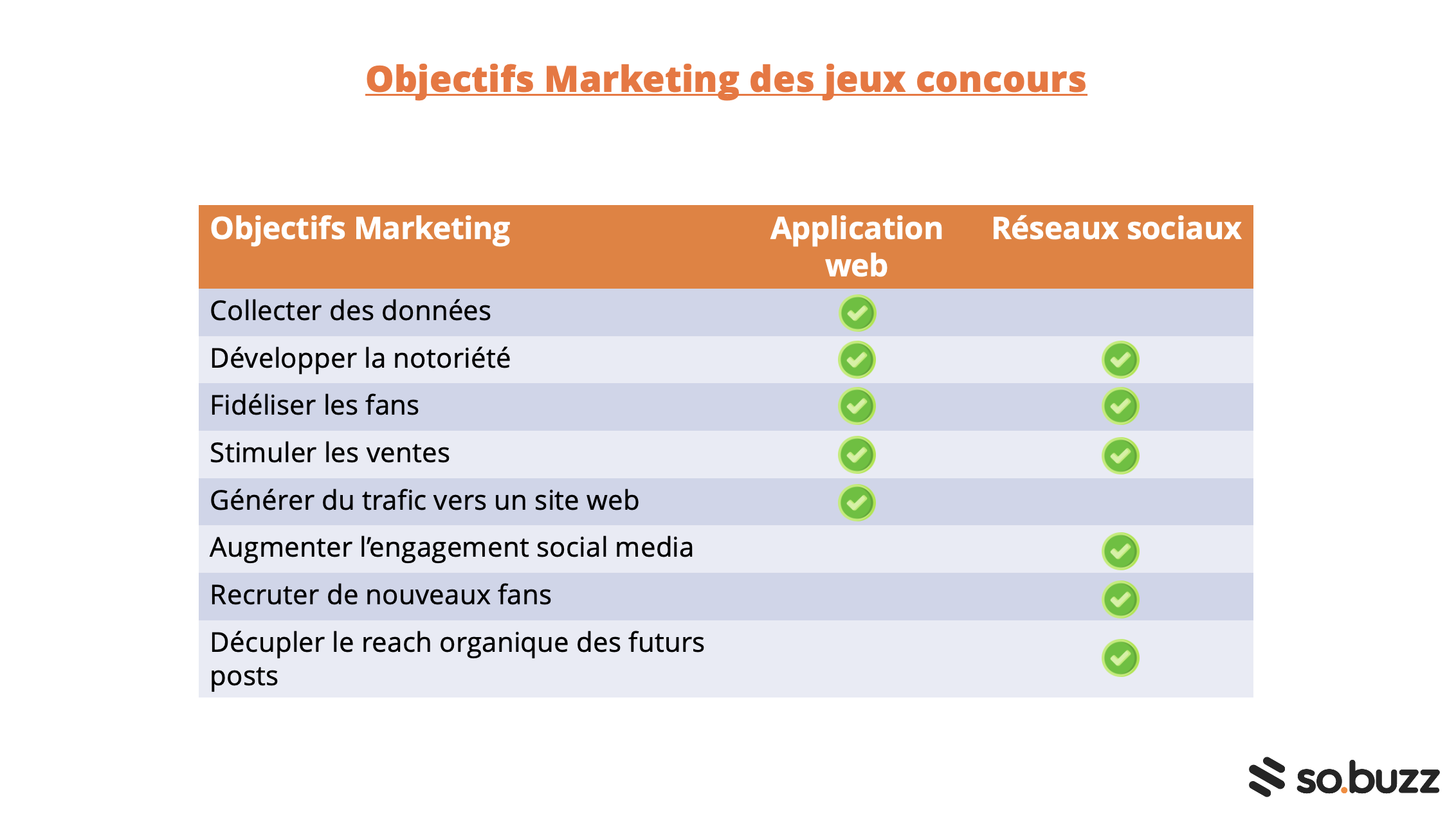 Tableau des objectifs marketing des jeux concours