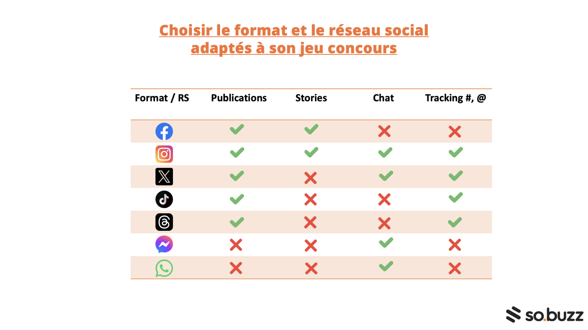 Choisir le format le réseau social adaptés à son jeu concours