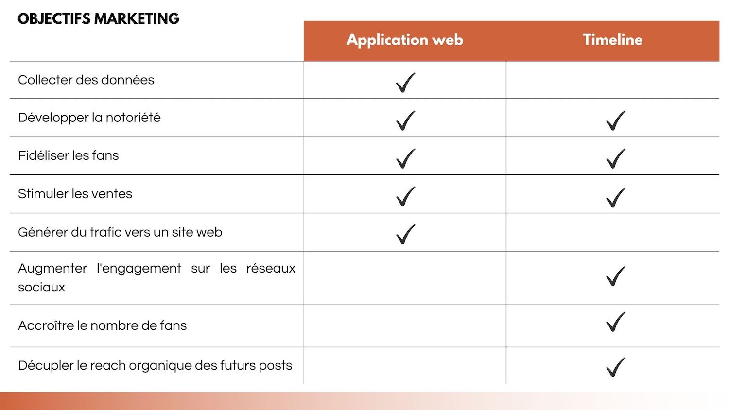 OBJECTIFS MARKETING DES 2 FORMATS DE JEUX