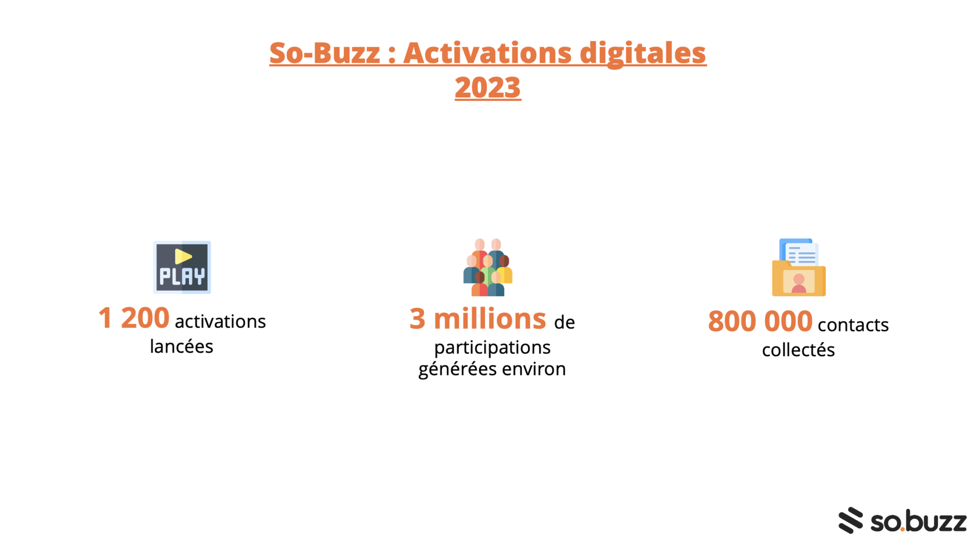 Bilan activations digitales so.buzz 2023