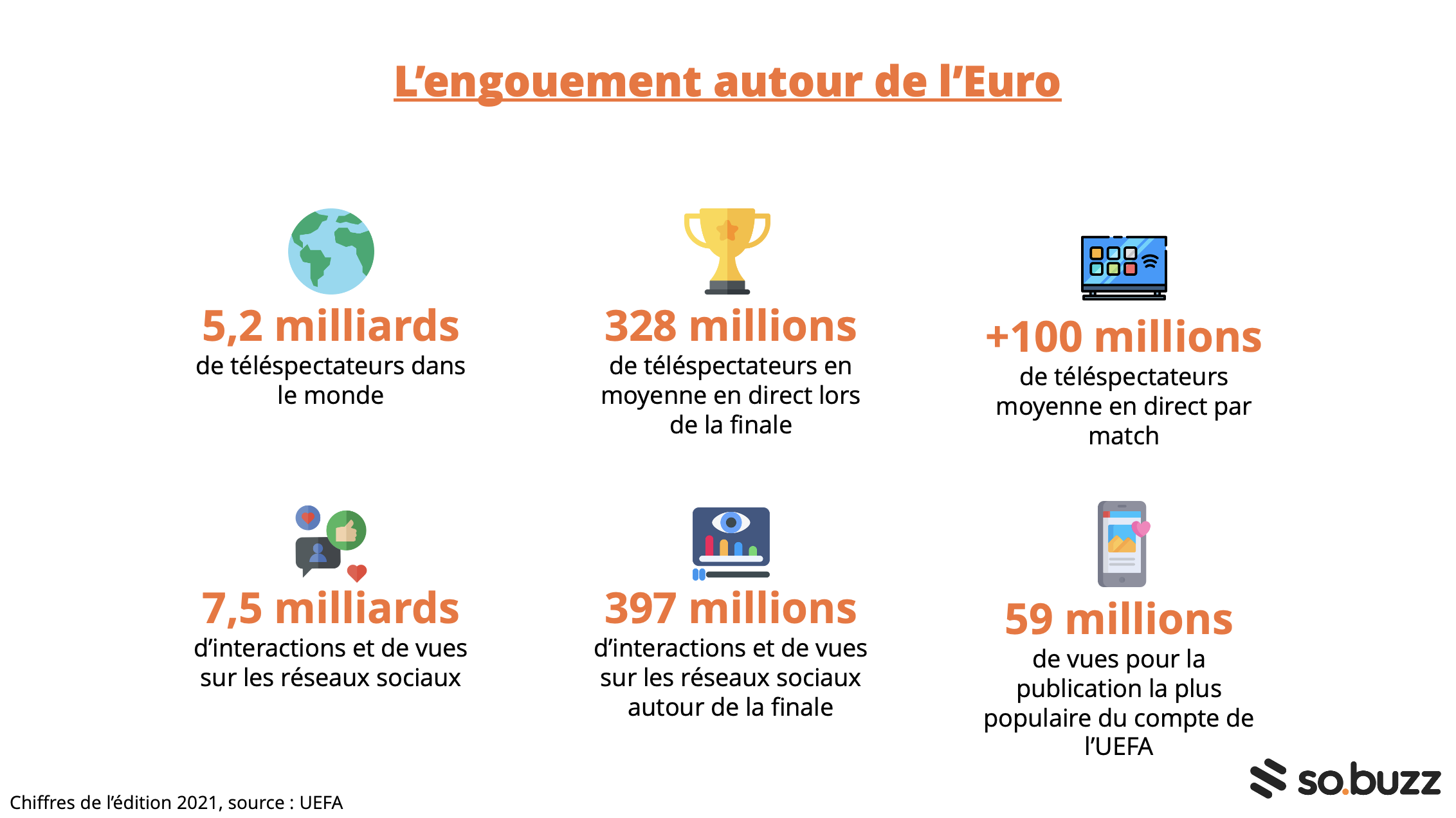 Les chiffres de l'Euro de football 2021